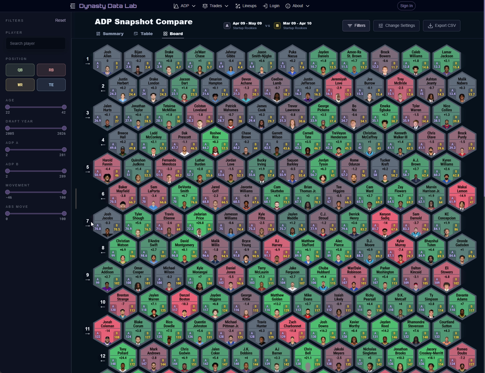 Dynasty Data Lab